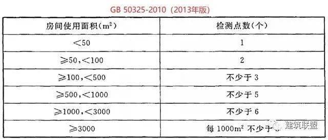 新版《民用建筑工程室内环境污染控制标准》GB50325-2020